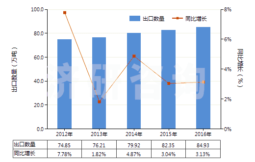 2012-2016年中國檸檬酸(HS29181400)出口量及增速統(tǒng)計
